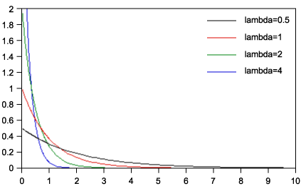 Four lambda probability distributions