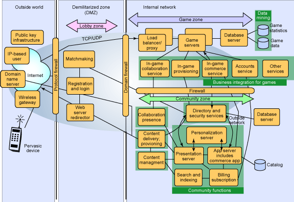 Adding community functions to the game infrastructure