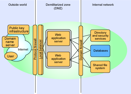 Non-Functional Requirements, high performance: Basic Runtime pattern