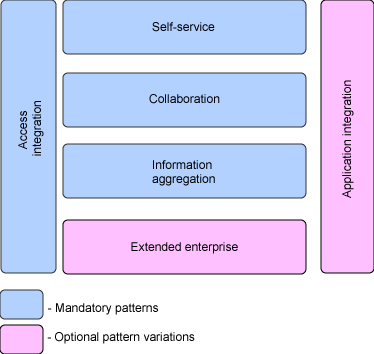 The Portal composite pattern is composed of the mandatory and optional patterns required for a portal