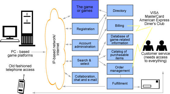 A solution overview diagram