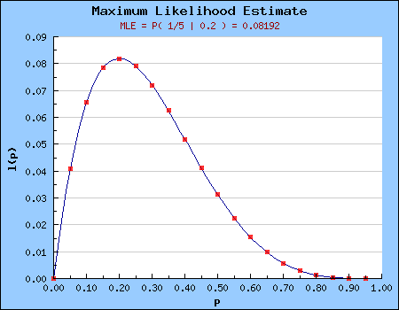 The likelihood distribution graph (reduced formula)