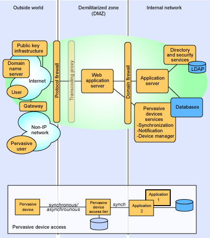 Pervasive Device Access application pattern:: Runtime pattern:: Pervasive Device Services