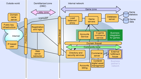 Revised game zone, with in-game services (and ancillary components)