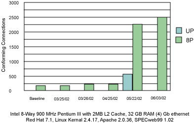Figure 3. SPECweb99 benchmark results using the Apache Web server