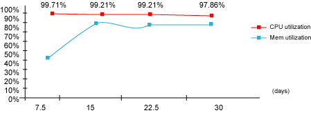 30-day LTP stress execution results for the pSeries