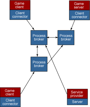 Distributed process execution