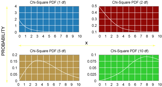 Figure 2. Chi Square graphs